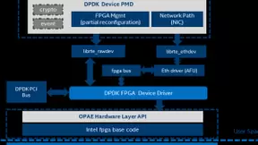 DPDK加速FPGA支持，强强联手助力数据中心网络加速