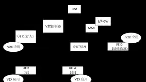 蜂窝车联网的标准、关键技术及网络架构的研究