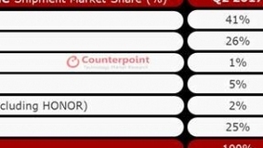 越南智能手机市场同比增长11% 三星Oppo双头垄断