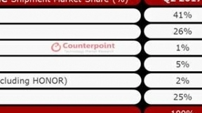 越南智能手机市场同比增长11% 三星Oppo双头垄断