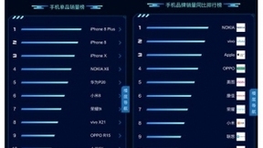 苏宁手机818悟空榜：诺基亚超vivo、OPPO登顶