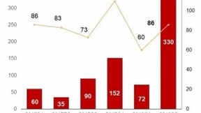 2018上半年AI产业共融资402亿元 同比增长323%