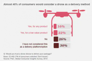 普华永道2018年消费者报告：73%对经济持乐观态度 近半数考虑购买AI设备