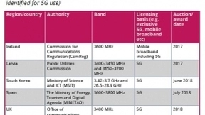 GSA最新全球5G频谱报告：42个国家已经采取相关行动