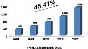 人工智能：产业生态逐步成型 场景应用集中爆发