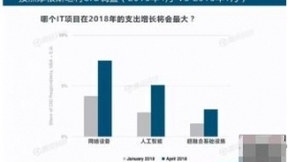 2018互联网对AI人工智能励销搜客宝重视度高