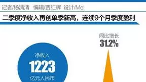 京东二季度财报亮点解读：研发持续投入 服务收入大增