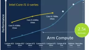 ARM路线图：笔记本性能将大幅赶超英特尔