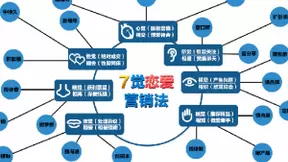 浅谈移动互联网时代下的人工智能营销系统