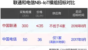 跑马圈地的NB-IoT时代，通往规模效用的商业之路有多远？