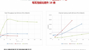 SK电讯部署赛灵思FPGA用于AI加速，超越GPU实现5倍性能