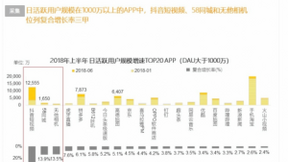 天鸽互动2018Q2增幅超200% 抢占移动互联网入口流量