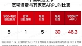 面对资费年内降低30%要求，中国联通或将复活王卡宽带