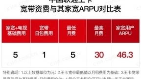 面对资费年内降低30%要求，中国联通或将复活王卡宽带
