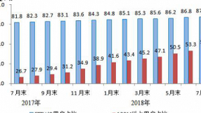 工信部：4G用户总数达到11.3亿户 宽带接入用户总数达3.83亿户