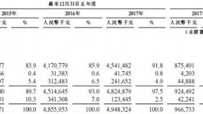 亚信科技再度吹响IPO号角：申请在香港主板上市