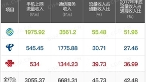 2018年的上半年，中国移动做对了什么