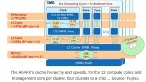 Hot Chips：富士通展示百亿亿次级ARM超级计算机处理器A64FX