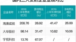 透视安防三巨头中报：仍处高增长通道 AI成战略高地