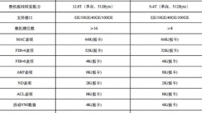 中国电信2018年数据中心交换机（DCSW）集采：数量约为900台