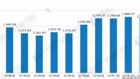 全国彩电份额显著提升 人工智能电视同比增幅达80％