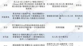 物联网科技领域独角兽G7即将完成新一轮融资 智慧物流竞争日渐激烈