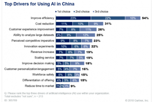 Gartner：中国企业追求AI实战性 云厂商正引领这一方向