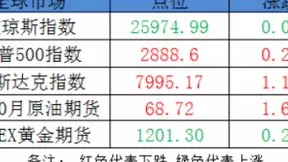 全球市场动态：研究表明人工智能将刺激全球经济增长