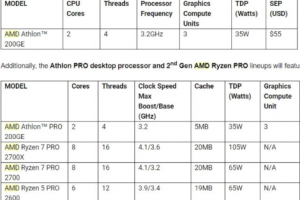AMD速龙200GE APU曝光：14nm Zen架构 对标奔腾