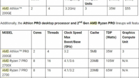 AMD速龙200GE APU曝光：14nm Zen架构 对标奔腾