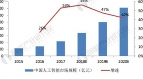 人工智能行业发展空间巨大 催生相关产业万亿蓝海