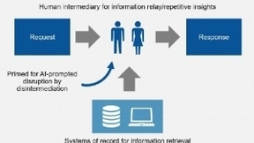 Gartner：通过数字化工作场所项目利用人工智能增强人类技能而非取代