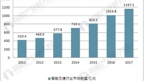 人工智能等技术持续推进 智能交通市场发展前景广阔
