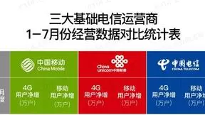 持续提速降费下，中国电信运营掌控作用凸显