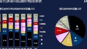 采用渐变色的手机越来越多：但黑色仍最受市场欢迎