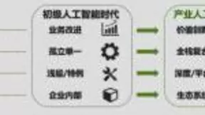 Forrester咨询：行业数字化转型已迈入产业人工智能的新时代