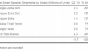 2018年Q2，Google Home Mini占全球智能音箱出货量的五分之一