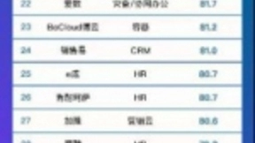 2018中国云计算创新企业榜发布，六度人和（EC）获CRM领域第一