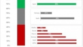Counterpoint：Q2全球高端智能机增长7% 全球整体智能手机市场出货下滑1%