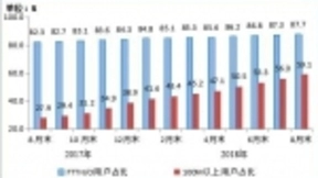 我国光纤接入用户达3.4亿 100M及以上用户占比达59.1%