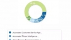 国际数据公司：2022年全球认知和人工智能系统支出将达776亿美元