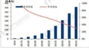 2018年高达238.2亿的中国人工智能技术发展趋势新解析