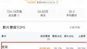 《无双》跃居国庆档票房冠军 系阿里影业出品淘票票联合发行