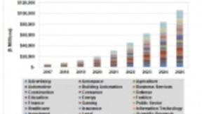 到2025年，全球AI软件收入将达1058亿美元