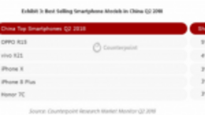 OPPO R15拿下二季度销量冠军，除了颜值还有联发科芯片Helio P60