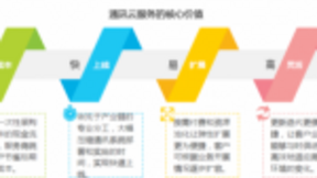 企业通信的核心需求仍是基于优音云平台的语音与短信服务