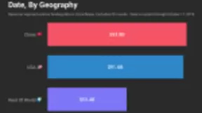 中国初创科技公司融资额位居世界第一，AI独角兽公司名列前茅