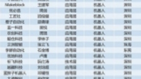 商汤、云从、图普入选“2018粤港澳大湾区人工智能百强企业”