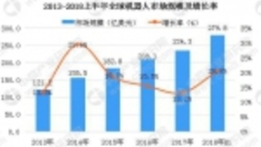 阿里巴巴人工智能实验室发布第一代行走机器人 2018年机器人市场数据分析