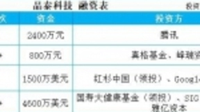 用人工智能挑战新药研发，晶泰科技完成4600万美元B+轮融资
